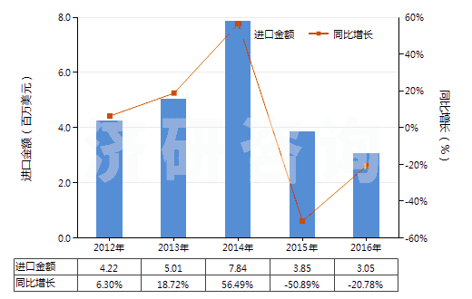 2012-2016年中國其他形狀（例如桿、管或型材及異型材的未硫化橡膠）(HS40069010)進(jìn)口總額及增速統(tǒng)計(jì)